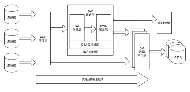 數據倉庫建設